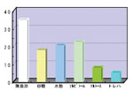 各種糖質對澱粉老化率的比較