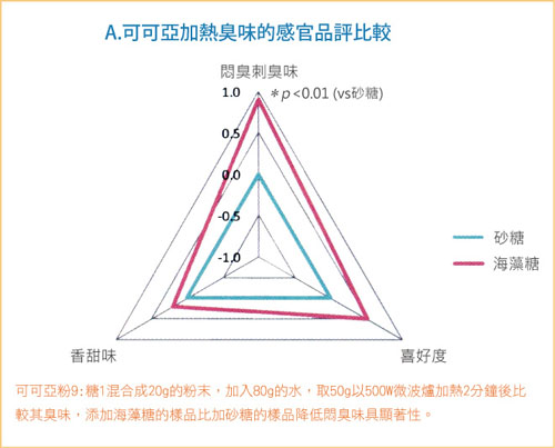 可可亞在加熱後感官評品比較