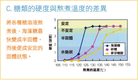 糖類的硬度與熬煮溫度的差異